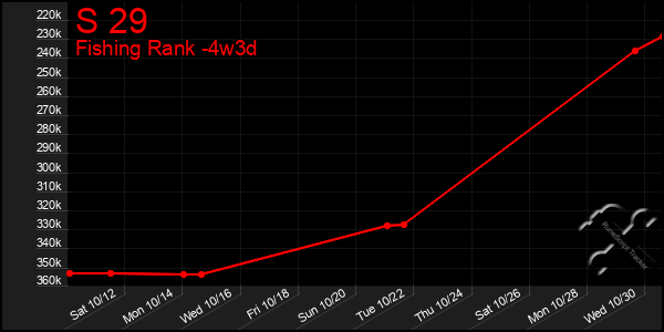 Last 31 Days Graph of S 29