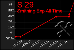 Total Graph of S 29