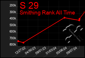 Total Graph of S 29