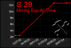 Total Graph of S 29