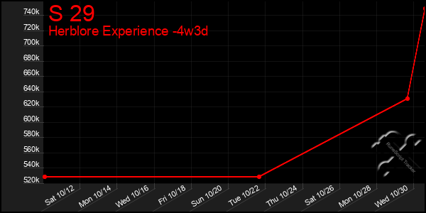 Last 31 Days Graph of S 29