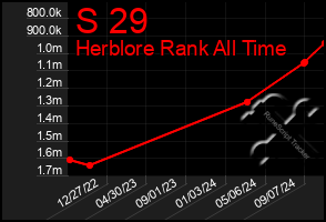 Total Graph of S 29