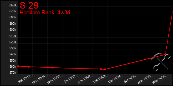 Last 31 Days Graph of S 29