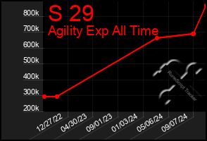 Total Graph of S 29