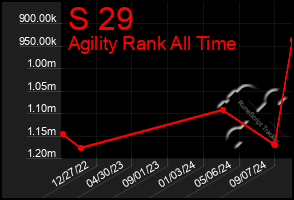 Total Graph of S 29