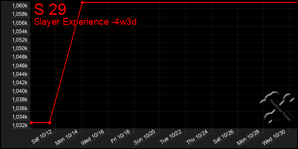 Last 31 Days Graph of S 29