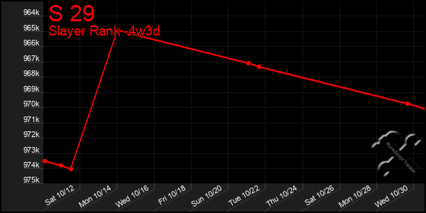 Last 31 Days Graph of S 29