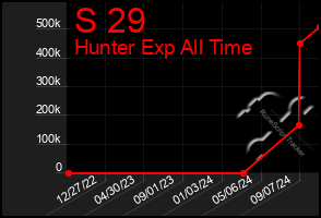 Total Graph of S 29