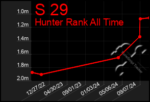 Total Graph of S 29