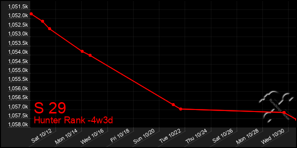 Last 31 Days Graph of S 29