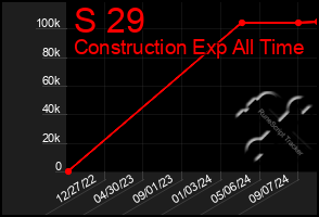 Total Graph of S 29