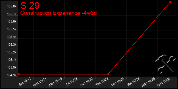 Last 31 Days Graph of S 29