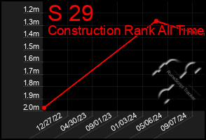 Total Graph of S 29