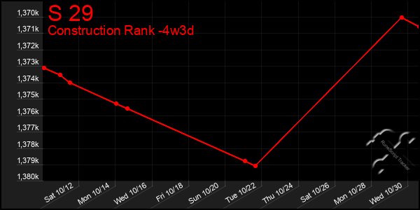 Last 31 Days Graph of S 29