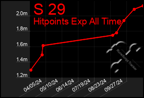 Total Graph of S 29