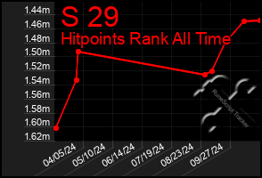 Total Graph of S 29