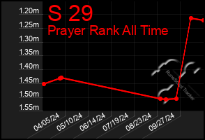 Total Graph of S 29