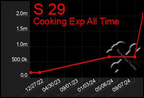 Total Graph of S 29