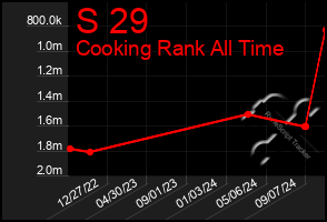 Total Graph of S 29