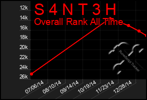 Total Graph of S 4 N T 3 H