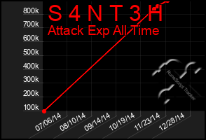 Total Graph of S 4 N T 3 H