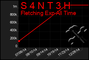 Total Graph of S 4 N T 3 H