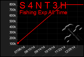 Total Graph of S 4 N T 3 H