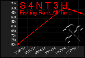 Total Graph of S 4 N T 3 H