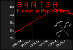 Total Graph of S 4 N T 3 H