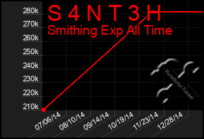 Total Graph of S 4 N T 3 H
