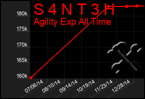 Total Graph of S 4 N T 3 H