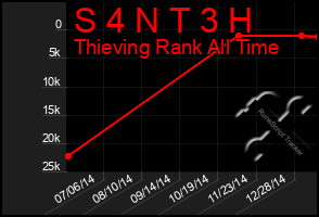 Total Graph of S 4 N T 3 H