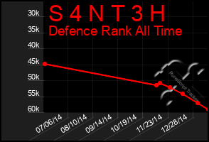 Total Graph of S 4 N T 3 H
