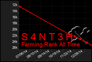 Total Graph of S 4 N T 3 H