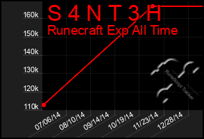 Total Graph of S 4 N T 3 H