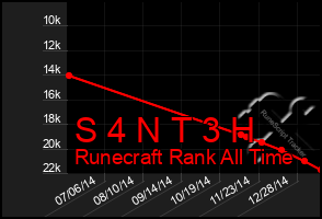 Total Graph of S 4 N T 3 H
