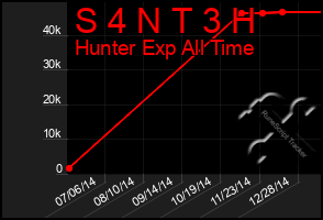 Total Graph of S 4 N T 3 H