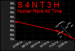 Total Graph of S 4 N T 3 H