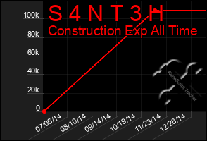 Total Graph of S 4 N T 3 H