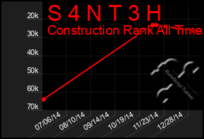 Total Graph of S 4 N T 3 H