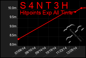 Total Graph of S 4 N T 3 H