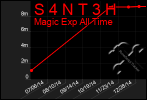 Total Graph of S 4 N T 3 H