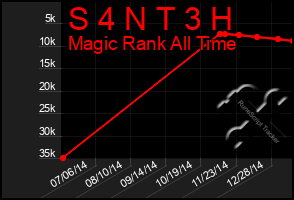 Total Graph of S 4 N T 3 H