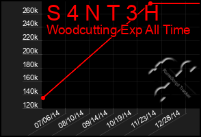 Total Graph of S 4 N T 3 H