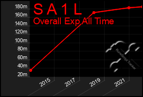 Total Graph of S A 1 L