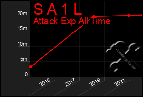 Total Graph of S A 1 L