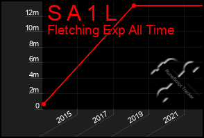 Total Graph of S A 1 L