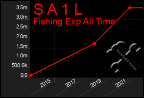 Total Graph of S A 1 L