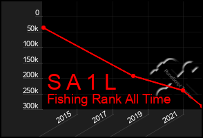 Total Graph of S A 1 L