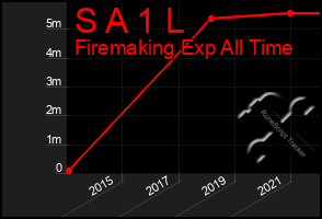 Total Graph of S A 1 L